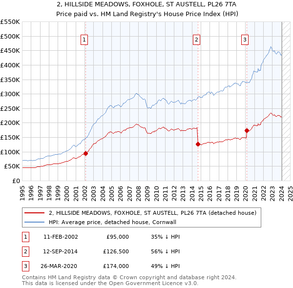 2, HILLSIDE MEADOWS, FOXHOLE, ST AUSTELL, PL26 7TA: Price paid vs HM Land Registry's House Price Index