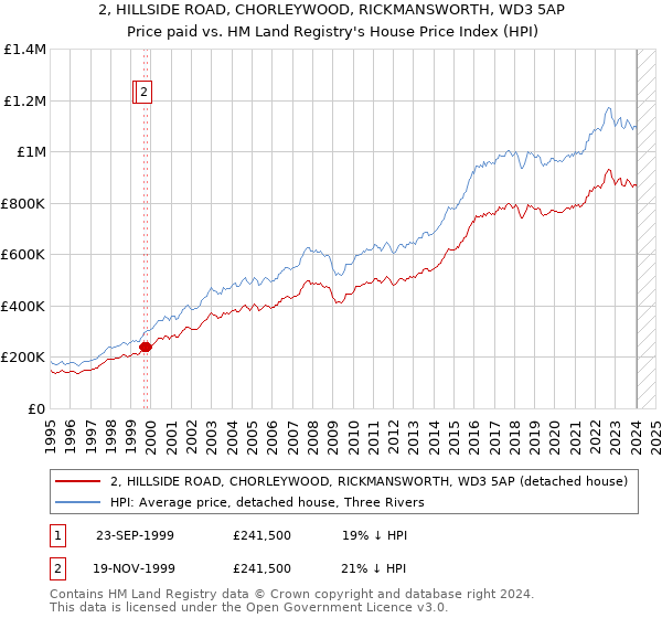 2, HILLSIDE ROAD, CHORLEYWOOD, RICKMANSWORTH, WD3 5AP: Price paid vs HM Land Registry's House Price Index