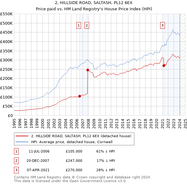 2, HILLSIDE ROAD, SALTASH, PL12 6EX: Price paid vs HM Land Registry's House Price Index