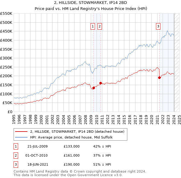 2, HILLSIDE, STOWMARKET, IP14 2BD: Price paid vs HM Land Registry's House Price Index