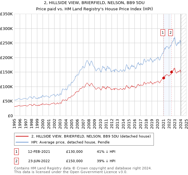2, HILLSIDE VIEW, BRIERFIELD, NELSON, BB9 5DU: Price paid vs HM Land Registry's House Price Index