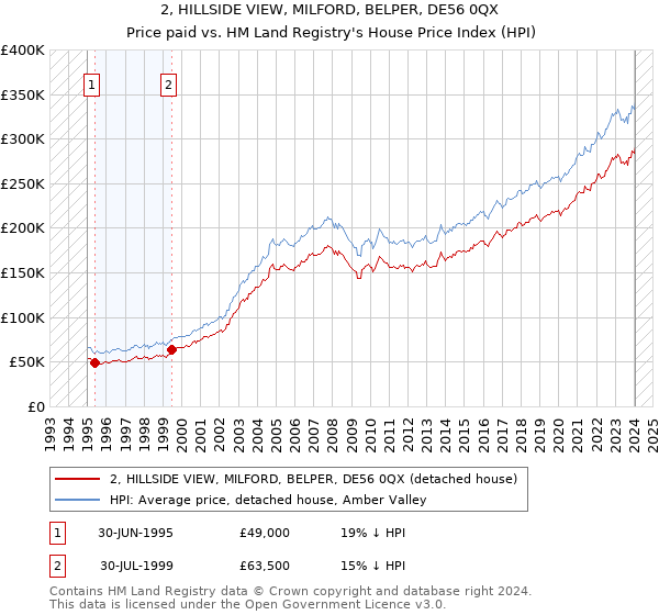2, HILLSIDE VIEW, MILFORD, BELPER, DE56 0QX: Price paid vs HM Land Registry's House Price Index