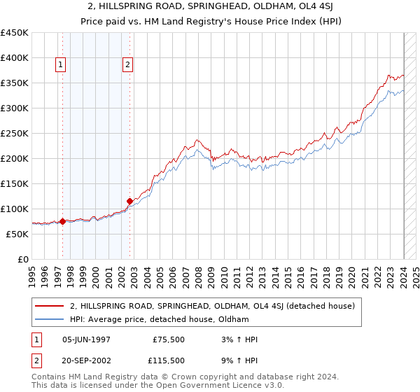 2, HILLSPRING ROAD, SPRINGHEAD, OLDHAM, OL4 4SJ: Price paid vs HM Land Registry's House Price Index