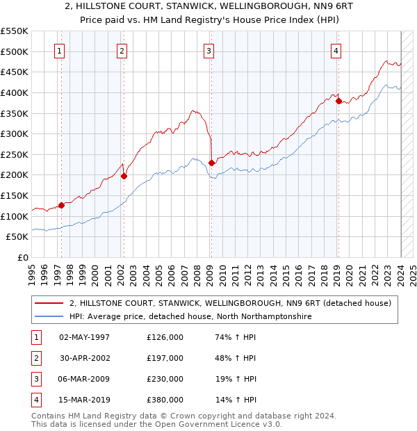 2, HILLSTONE COURT, STANWICK, WELLINGBOROUGH, NN9 6RT: Price paid vs HM Land Registry's House Price Index