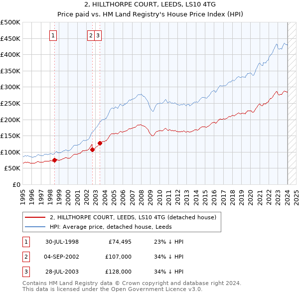 2, HILLTHORPE COURT, LEEDS, LS10 4TG: Price paid vs HM Land Registry's House Price Index