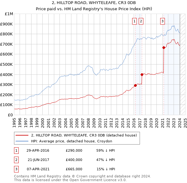 2, HILLTOP ROAD, WHYTELEAFE, CR3 0DB: Price paid vs HM Land Registry's House Price Index