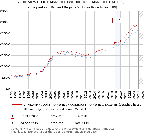 2, HILLVIEW COURT, MANSFIELD WOODHOUSE, MANSFIELD, NG19 9JB: Price paid vs HM Land Registry's House Price Index