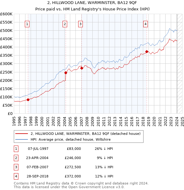 2, HILLWOOD LANE, WARMINSTER, BA12 9QF: Price paid vs HM Land Registry's House Price Index