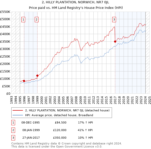 2, HILLY PLANTATION, NORWICH, NR7 0JL: Price paid vs HM Land Registry's House Price Index
