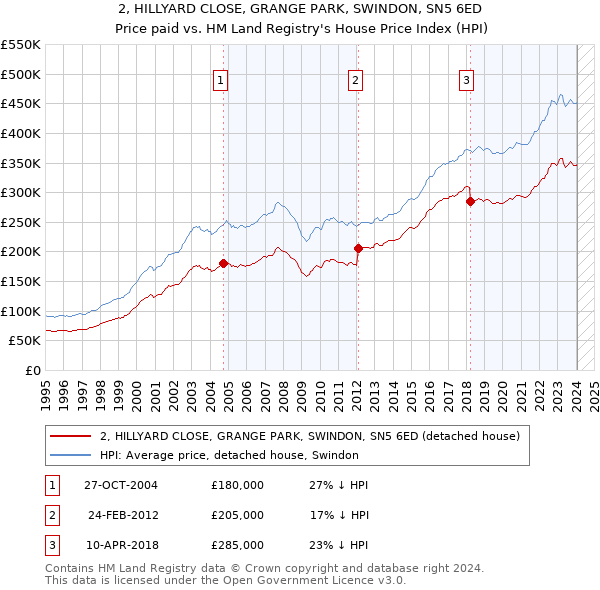2, HILLYARD CLOSE, GRANGE PARK, SWINDON, SN5 6ED: Price paid vs HM Land Registry's House Price Index