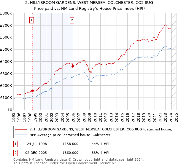 2, HILLYBROOM GARDENS, WEST MERSEA, COLCHESTER, CO5 8UG: Price paid vs HM Land Registry's House Price Index