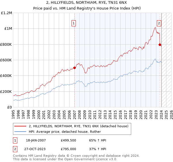 2, HILLYFIELDS, NORTHIAM, RYE, TN31 6NX: Price paid vs HM Land Registry's House Price Index