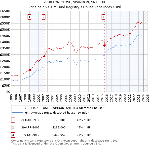 2, HILTON CLOSE, SWINDON, SN1 3HX: Price paid vs HM Land Registry's House Price Index