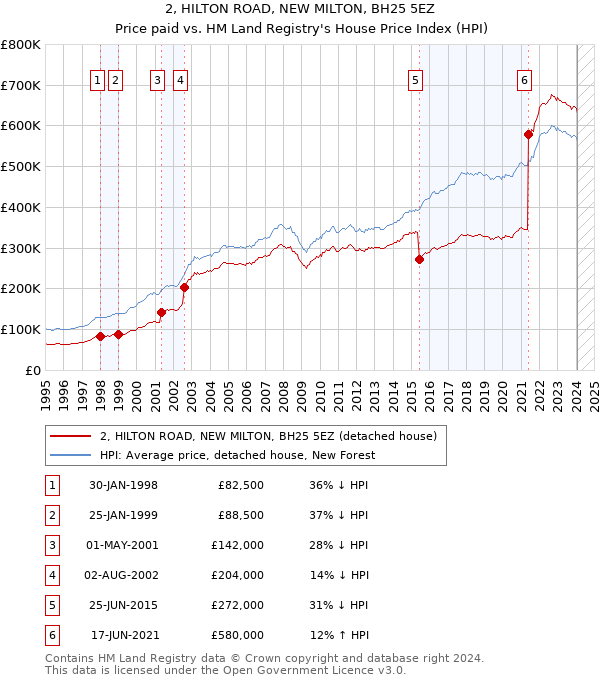 2, HILTON ROAD, NEW MILTON, BH25 5EZ: Price paid vs HM Land Registry's House Price Index