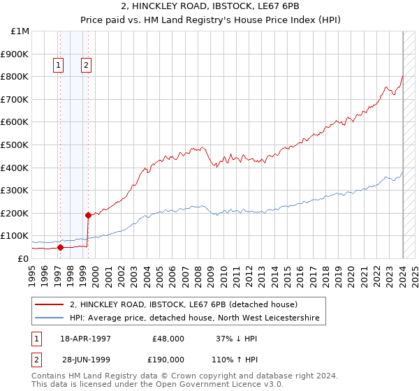 2, HINCKLEY ROAD, IBSTOCK, LE67 6PB: Price paid vs HM Land Registry's House Price Index