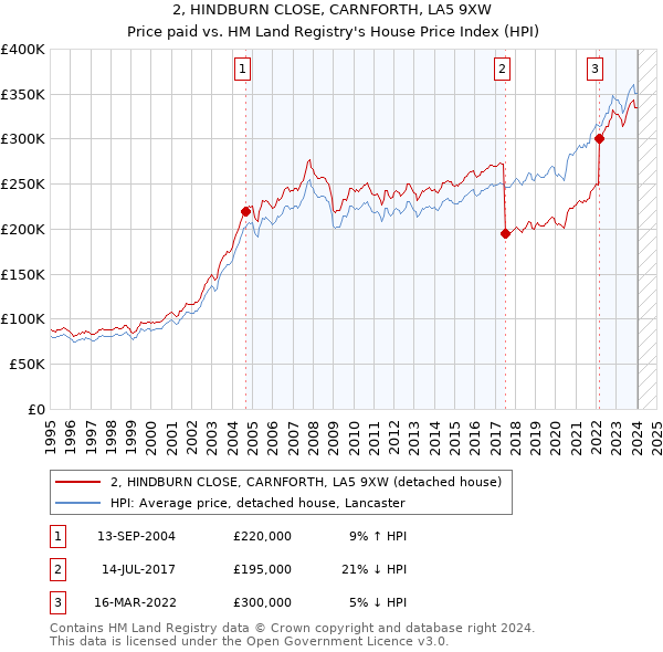 2, HINDBURN CLOSE, CARNFORTH, LA5 9XW: Price paid vs HM Land Registry's House Price Index