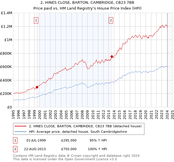2, HINES CLOSE, BARTON, CAMBRIDGE, CB23 7BB: Price paid vs HM Land Registry's House Price Index