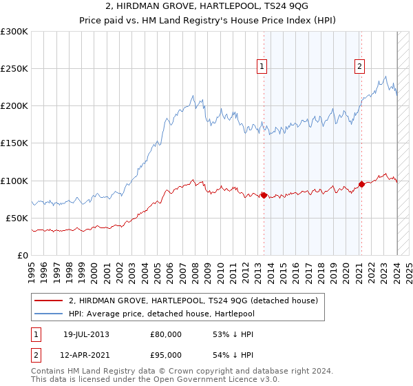 2, HIRDMAN GROVE, HARTLEPOOL, TS24 9QG: Price paid vs HM Land Registry's House Price Index