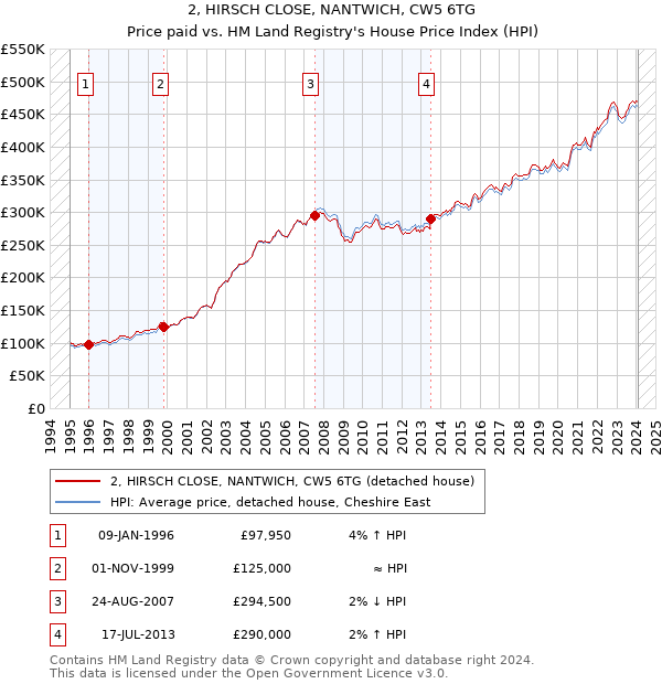 2, HIRSCH CLOSE, NANTWICH, CW5 6TG: Price paid vs HM Land Registry's House Price Index