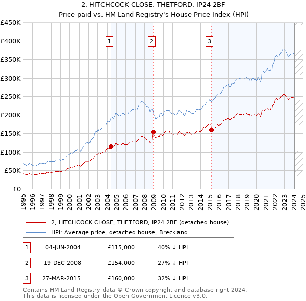 2, HITCHCOCK CLOSE, THETFORD, IP24 2BF: Price paid vs HM Land Registry's House Price Index