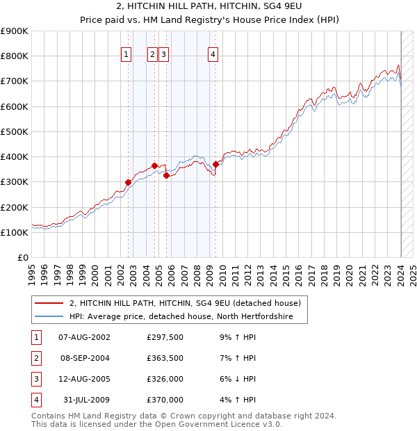 2, HITCHIN HILL PATH, HITCHIN, SG4 9EU: Price paid vs HM Land Registry's House Price Index