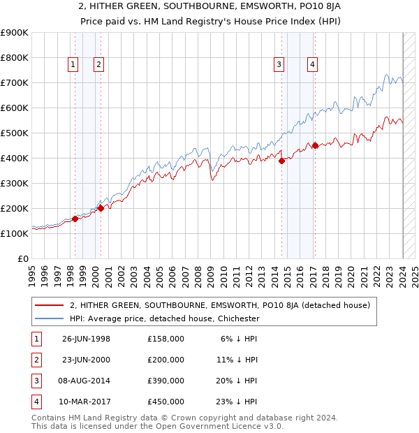 2, HITHER GREEN, SOUTHBOURNE, EMSWORTH, PO10 8JA: Price paid vs HM Land Registry's House Price Index