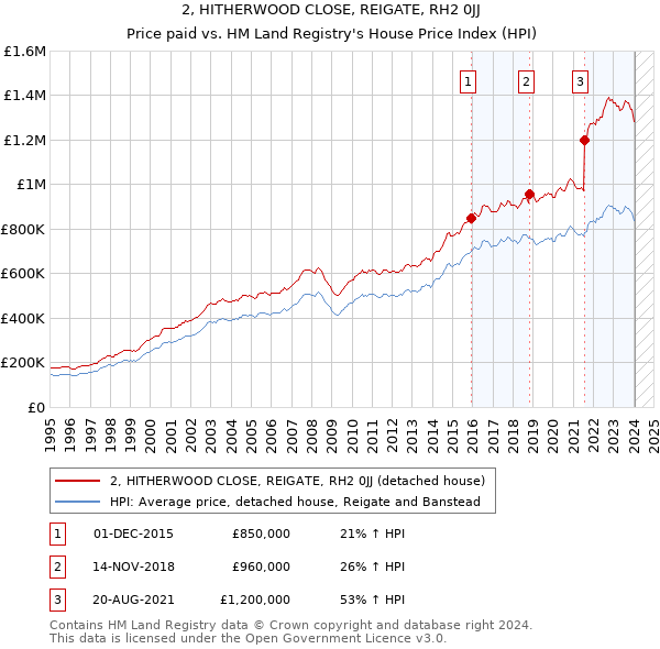 2, HITHERWOOD CLOSE, REIGATE, RH2 0JJ: Price paid vs HM Land Registry's House Price Index
