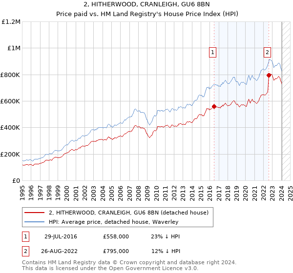 2, HITHERWOOD, CRANLEIGH, GU6 8BN: Price paid vs HM Land Registry's House Price Index