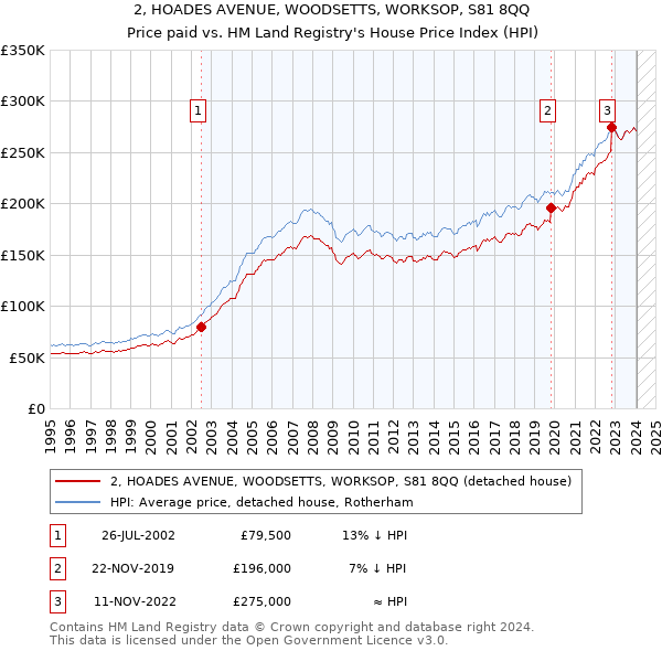 2, HOADES AVENUE, WOODSETTS, WORKSOP, S81 8QQ: Price paid vs HM Land Registry's House Price Index