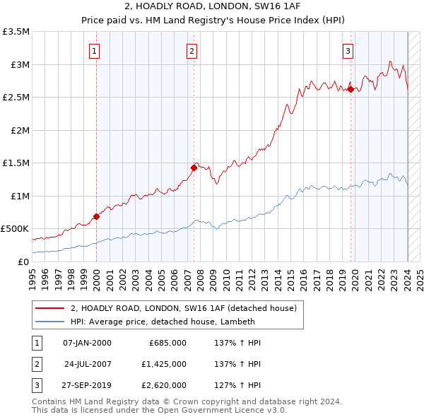 2, HOADLY ROAD, LONDON, SW16 1AF: Price paid vs HM Land Registry's House Price Index