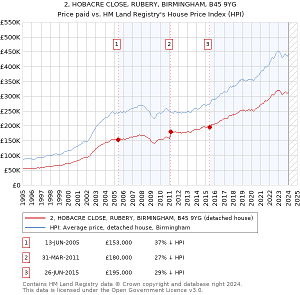 2, HOBACRE CLOSE, RUBERY, BIRMINGHAM, B45 9YG: Price paid vs HM Land Registry's House Price Index