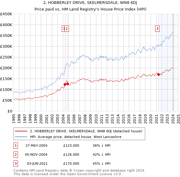 2, HOBBERLEY DRIVE, SKELMERSDALE, WN8 6DJ: Price paid vs HM Land Registry's House Price Index