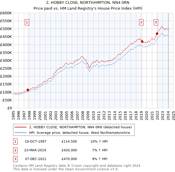 2, HOBBY CLOSE, NORTHAMPTON, NN4 0RN: Price paid vs HM Land Registry's House Price Index