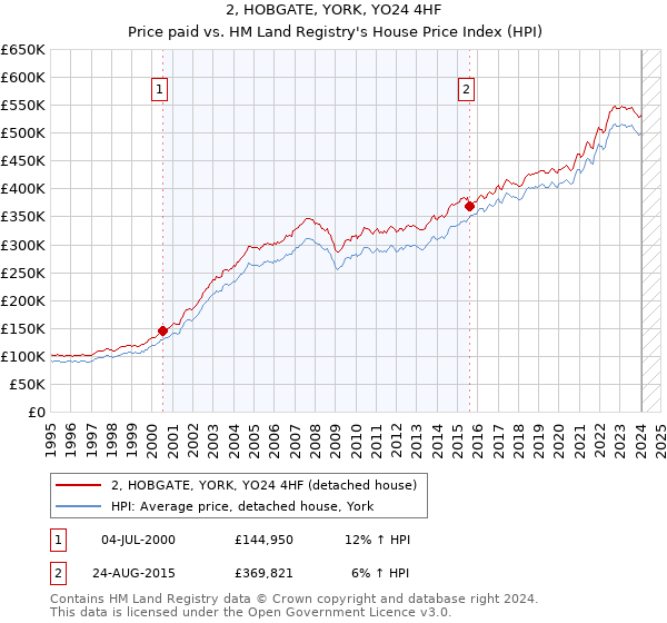 2, HOBGATE, YORK, YO24 4HF: Price paid vs HM Land Registry's House Price Index