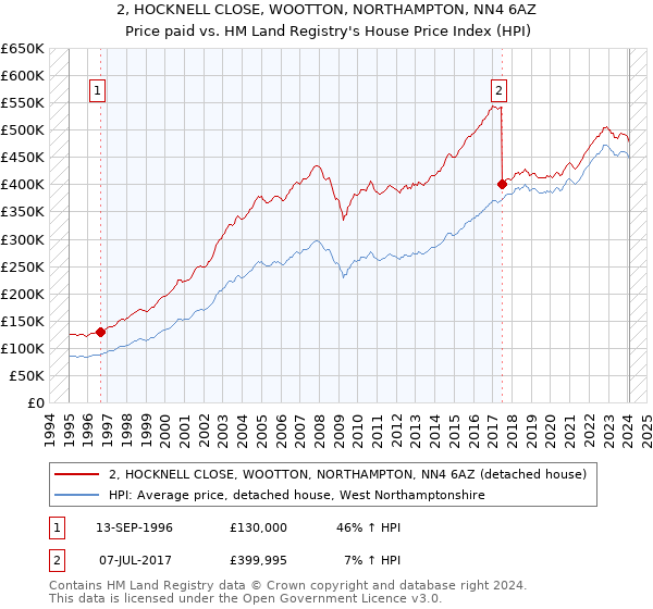 2, HOCKNELL CLOSE, WOOTTON, NORTHAMPTON, NN4 6AZ: Price paid vs HM Land Registry's House Price Index
