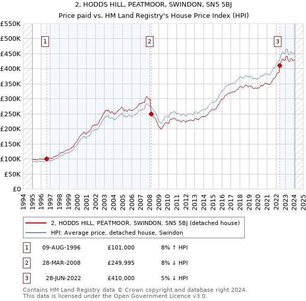 2, HODDS HILL, PEATMOOR, SWINDON, SN5 5BJ: Price paid vs HM Land Registry's House Price Index