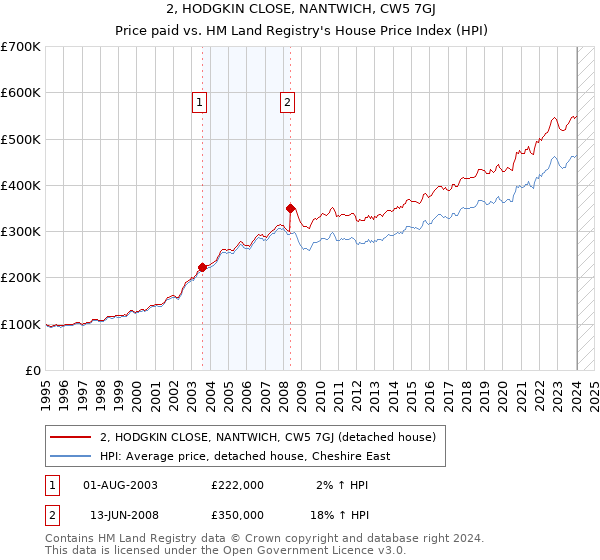 2, HODGKIN CLOSE, NANTWICH, CW5 7GJ: Price paid vs HM Land Registry's House Price Index