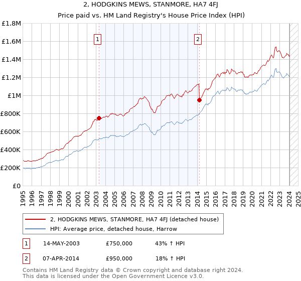 2, HODGKINS MEWS, STANMORE, HA7 4FJ: Price paid vs HM Land Registry's House Price Index