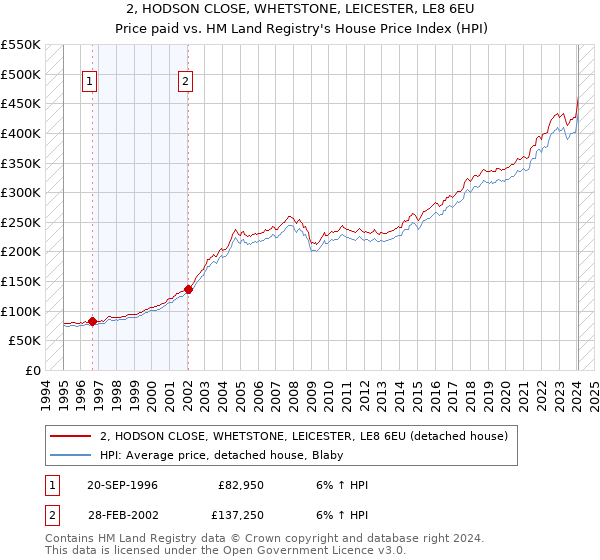 2, HODSON CLOSE, WHETSTONE, LEICESTER, LE8 6EU: Price paid vs HM Land Registry's House Price Index