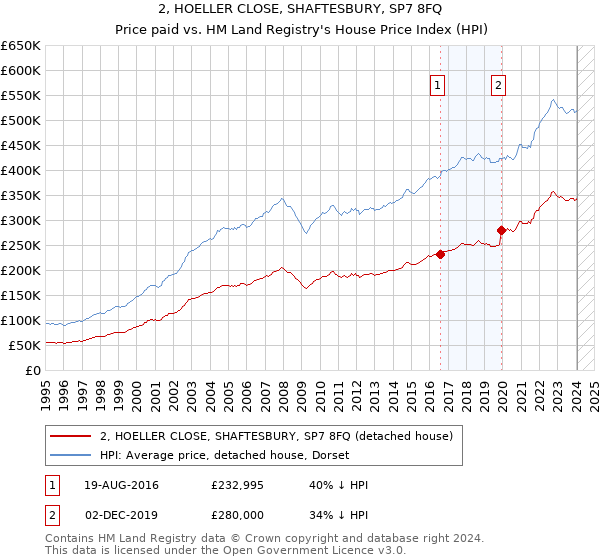 2, HOELLER CLOSE, SHAFTESBURY, SP7 8FQ: Price paid vs HM Land Registry's House Price Index