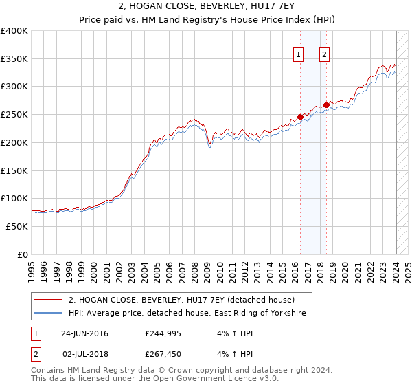 2, HOGAN CLOSE, BEVERLEY, HU17 7EY: Price paid vs HM Land Registry's House Price Index