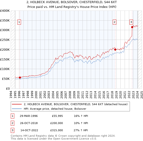 2, HOLBECK AVENUE, BOLSOVER, CHESTERFIELD, S44 6XT: Price paid vs HM Land Registry's House Price Index