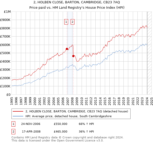 2, HOLBEN CLOSE, BARTON, CAMBRIDGE, CB23 7AQ: Price paid vs HM Land Registry's House Price Index