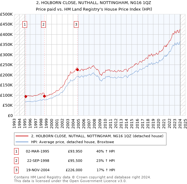 2, HOLBORN CLOSE, NUTHALL, NOTTINGHAM, NG16 1QZ: Price paid vs HM Land Registry's House Price Index