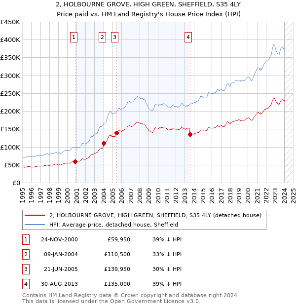 2, HOLBOURNE GROVE, HIGH GREEN, SHEFFIELD, S35 4LY: Price paid vs HM Land Registry's House Price Index