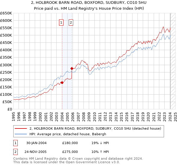 2, HOLBROOK BARN ROAD, BOXFORD, SUDBURY, CO10 5HU: Price paid vs HM Land Registry's House Price Index