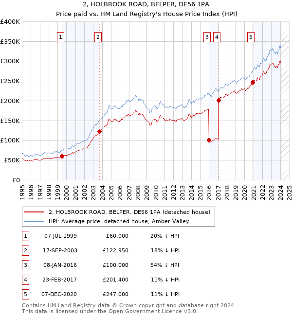 2, HOLBROOK ROAD, BELPER, DE56 1PA: Price paid vs HM Land Registry's House Price Index