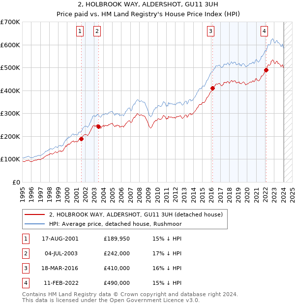 2, HOLBROOK WAY, ALDERSHOT, GU11 3UH: Price paid vs HM Land Registry's House Price Index