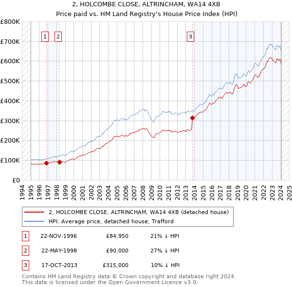 2, HOLCOMBE CLOSE, ALTRINCHAM, WA14 4XB: Price paid vs HM Land Registry's House Price Index