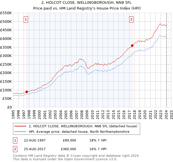 2, HOLCOT CLOSE, WELLINGBOROUGH, NN8 5FL: Price paid vs HM Land Registry's House Price Index